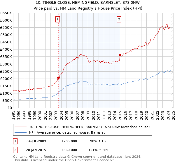 10, TINGLE CLOSE, HEMINGFIELD, BARNSLEY, S73 0NW: Price paid vs HM Land Registry's House Price Index