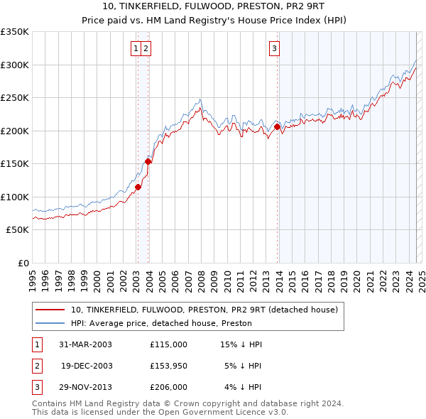 10, TINKERFIELD, FULWOOD, PRESTON, PR2 9RT: Price paid vs HM Land Registry's House Price Index