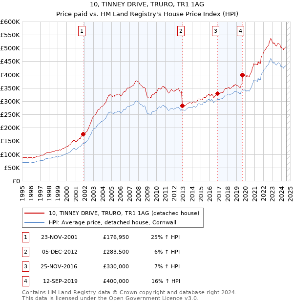 10, TINNEY DRIVE, TRURO, TR1 1AG: Price paid vs HM Land Registry's House Price Index