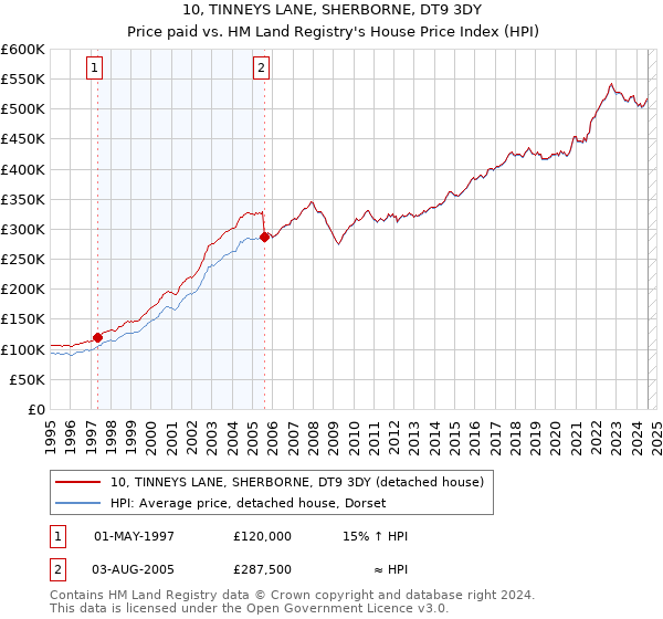 10, TINNEYS LANE, SHERBORNE, DT9 3DY: Price paid vs HM Land Registry's House Price Index