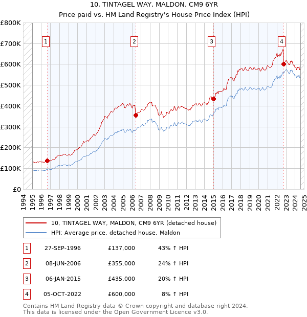 10, TINTAGEL WAY, MALDON, CM9 6YR: Price paid vs HM Land Registry's House Price Index