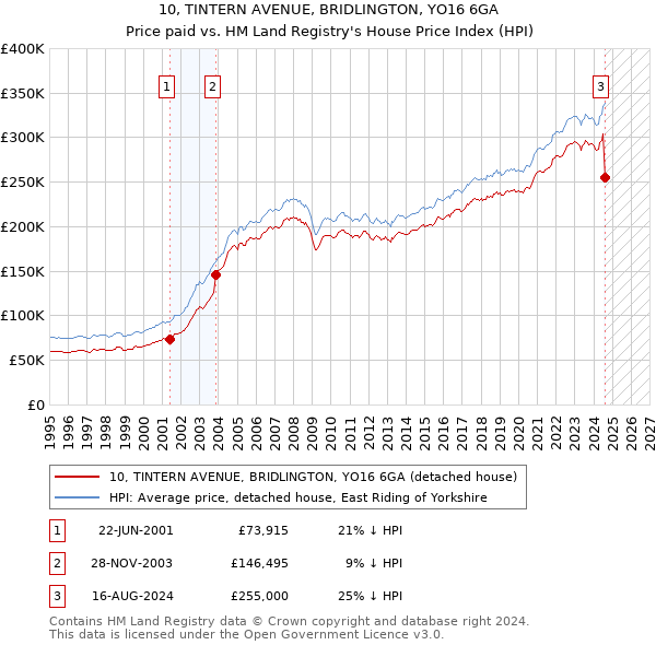 10, TINTERN AVENUE, BRIDLINGTON, YO16 6GA: Price paid vs HM Land Registry's House Price Index