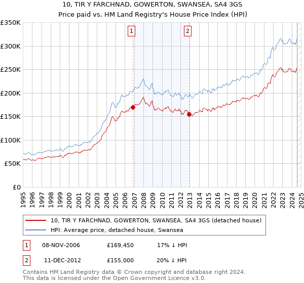 10, TIR Y FARCHNAD, GOWERTON, SWANSEA, SA4 3GS: Price paid vs HM Land Registry's House Price Index