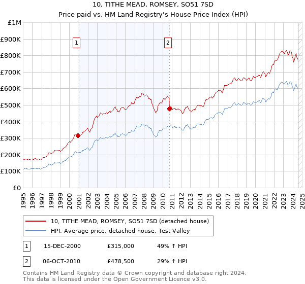 10, TITHE MEAD, ROMSEY, SO51 7SD: Price paid vs HM Land Registry's House Price Index