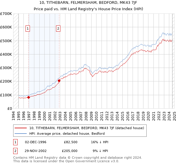 10, TITHEBARN, FELMERSHAM, BEDFORD, MK43 7JF: Price paid vs HM Land Registry's House Price Index