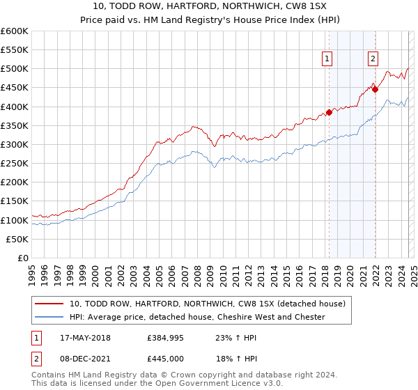 10, TODD ROW, HARTFORD, NORTHWICH, CW8 1SX: Price paid vs HM Land Registry's House Price Index