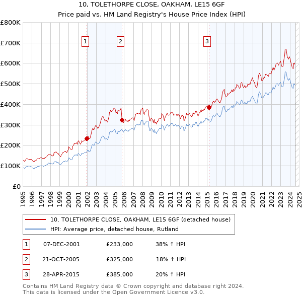 10, TOLETHORPE CLOSE, OAKHAM, LE15 6GF: Price paid vs HM Land Registry's House Price Index