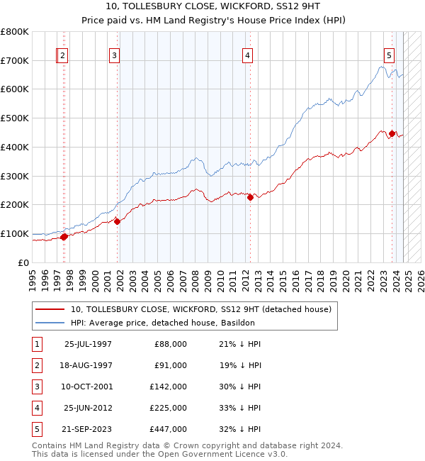 10, TOLLESBURY CLOSE, WICKFORD, SS12 9HT: Price paid vs HM Land Registry's House Price Index