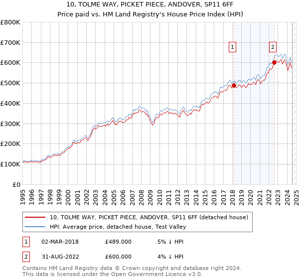 10, TOLME WAY, PICKET PIECE, ANDOVER, SP11 6FF: Price paid vs HM Land Registry's House Price Index