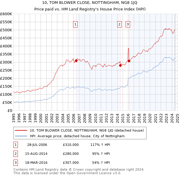 10, TOM BLOWER CLOSE, NOTTINGHAM, NG8 1JQ: Price paid vs HM Land Registry's House Price Index