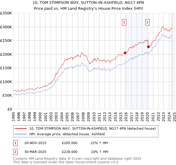 10, TOM STIMPSON WAY, SUTTON-IN-ASHFIELD, NG17 4PN: Price paid vs HM Land Registry's House Price Index