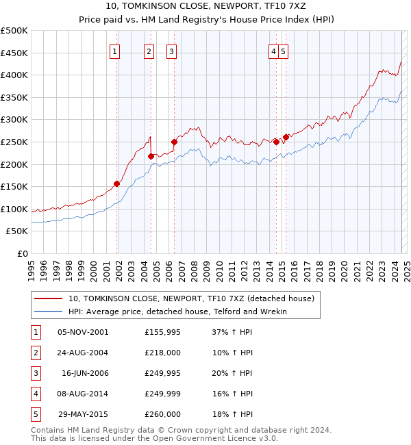 10, TOMKINSON CLOSE, NEWPORT, TF10 7XZ: Price paid vs HM Land Registry's House Price Index