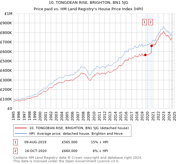 10, TONGDEAN RISE, BRIGHTON, BN1 5JG: Price paid vs HM Land Registry's House Price Index