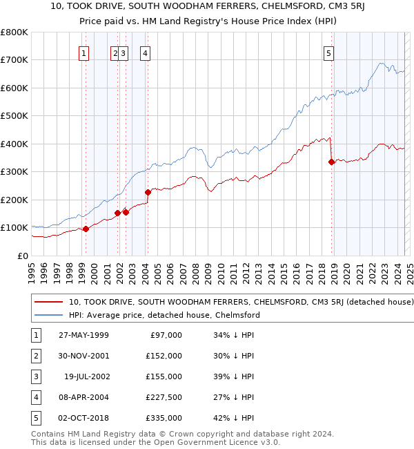 10, TOOK DRIVE, SOUTH WOODHAM FERRERS, CHELMSFORD, CM3 5RJ: Price paid vs HM Land Registry's House Price Index