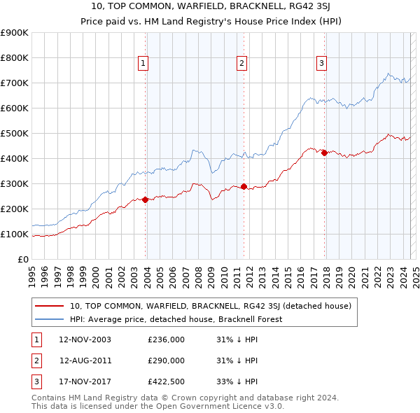 10, TOP COMMON, WARFIELD, BRACKNELL, RG42 3SJ: Price paid vs HM Land Registry's House Price Index