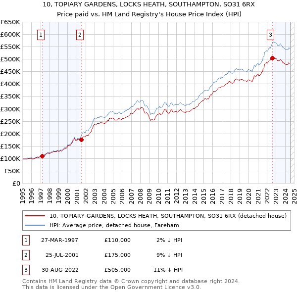 10, TOPIARY GARDENS, LOCKS HEATH, SOUTHAMPTON, SO31 6RX: Price paid vs HM Land Registry's House Price Index