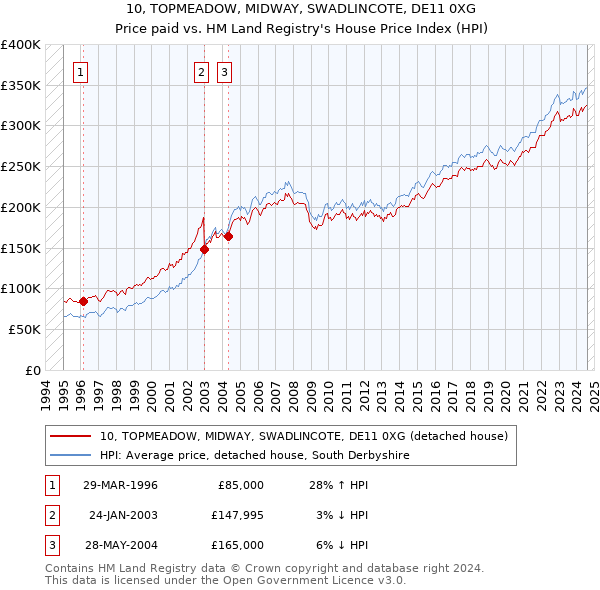 10, TOPMEADOW, MIDWAY, SWADLINCOTE, DE11 0XG: Price paid vs HM Land Registry's House Price Index