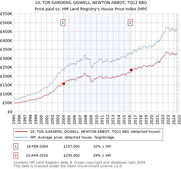 10, TOR GARDENS, OGWELL, NEWTON ABBOT, TQ12 6BG: Price paid vs HM Land Registry's House Price Index