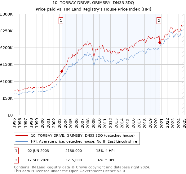 10, TORBAY DRIVE, GRIMSBY, DN33 3DQ: Price paid vs HM Land Registry's House Price Index