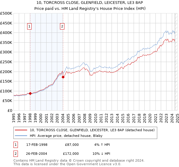 10, TORCROSS CLOSE, GLENFIELD, LEICESTER, LE3 8AP: Price paid vs HM Land Registry's House Price Index