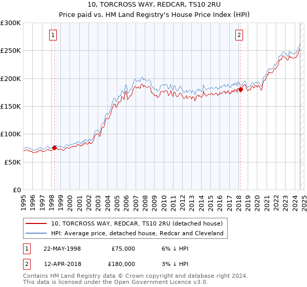 10, TORCROSS WAY, REDCAR, TS10 2RU: Price paid vs HM Land Registry's House Price Index