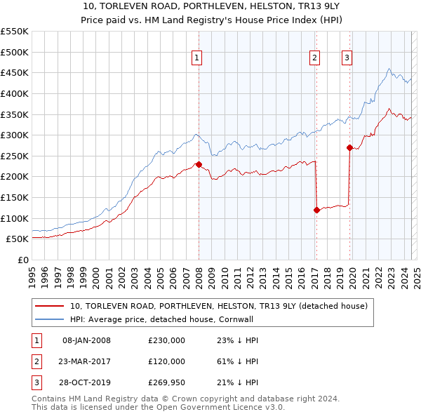 10, TORLEVEN ROAD, PORTHLEVEN, HELSTON, TR13 9LY: Price paid vs HM Land Registry's House Price Index