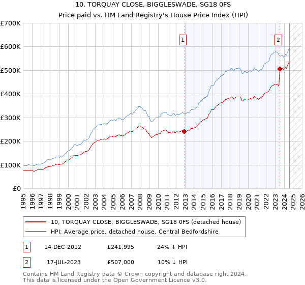 10, TORQUAY CLOSE, BIGGLESWADE, SG18 0FS: Price paid vs HM Land Registry's House Price Index