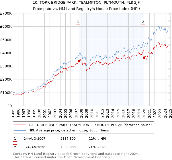 10, TORR BRIDGE PARK, YEALMPTON, PLYMOUTH, PL8 2JF: Price paid vs HM Land Registry's House Price Index