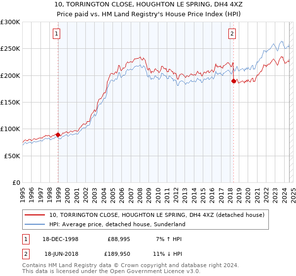 10, TORRINGTON CLOSE, HOUGHTON LE SPRING, DH4 4XZ: Price paid vs HM Land Registry's House Price Index