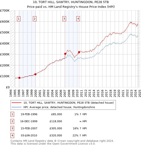 10, TORT HILL, SAWTRY, HUNTINGDON, PE28 5TB: Price paid vs HM Land Registry's House Price Index