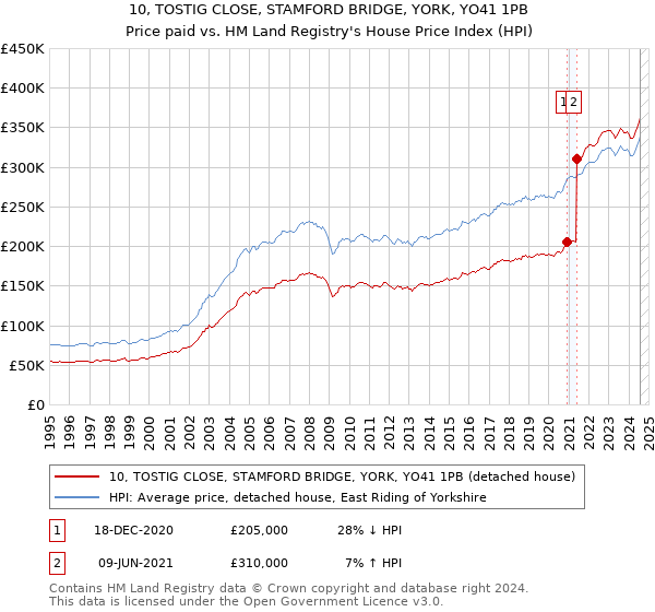 10, TOSTIG CLOSE, STAMFORD BRIDGE, YORK, YO41 1PB: Price paid vs HM Land Registry's House Price Index