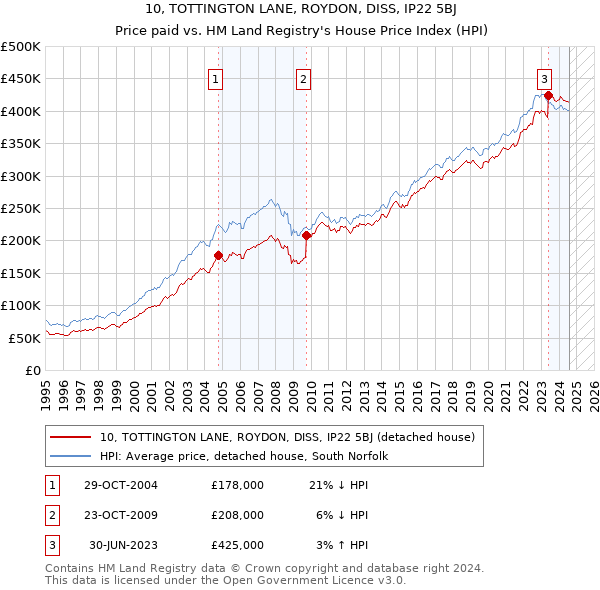 10, TOTTINGTON LANE, ROYDON, DISS, IP22 5BJ: Price paid vs HM Land Registry's House Price Index