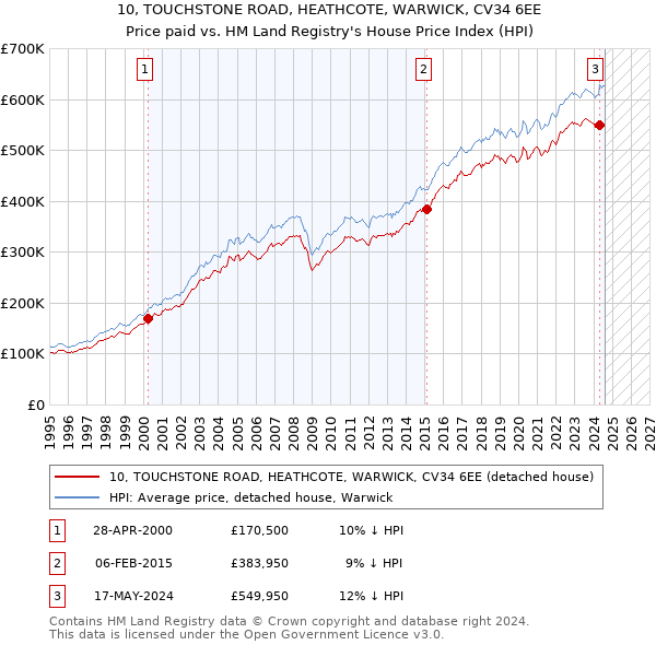 10, TOUCHSTONE ROAD, HEATHCOTE, WARWICK, CV34 6EE: Price paid vs HM Land Registry's House Price Index