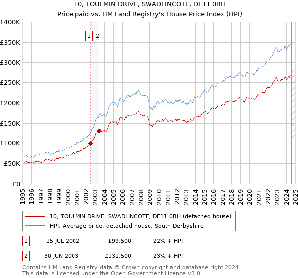 10, TOULMIN DRIVE, SWADLINCOTE, DE11 0BH: Price paid vs HM Land Registry's House Price Index