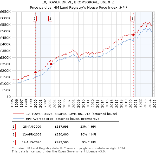 10, TOWER DRIVE, BROMSGROVE, B61 0TZ: Price paid vs HM Land Registry's House Price Index