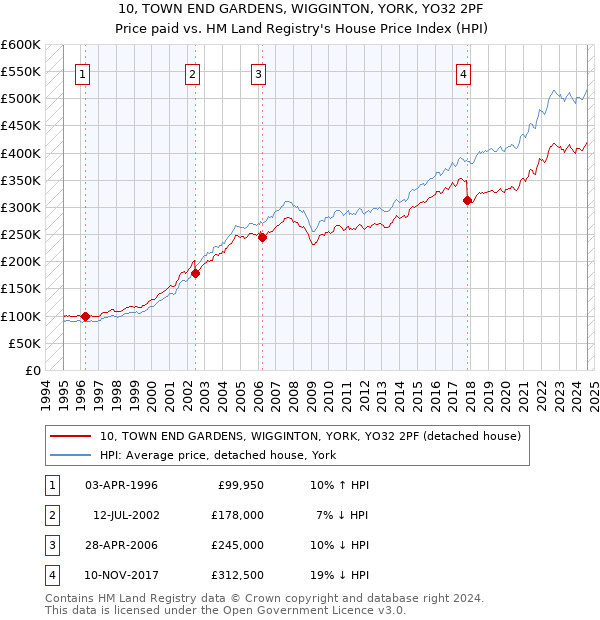 10, TOWN END GARDENS, WIGGINTON, YORK, YO32 2PF: Price paid vs HM Land Registry's House Price Index