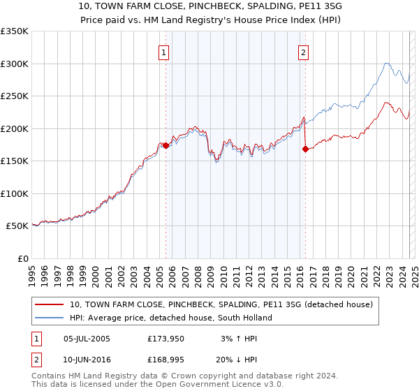 10, TOWN FARM CLOSE, PINCHBECK, SPALDING, PE11 3SG: Price paid vs HM Land Registry's House Price Index