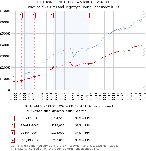 10, TOWNESEND CLOSE, WARWICK, CV34 5TT: Price paid vs HM Land Registry's House Price Index