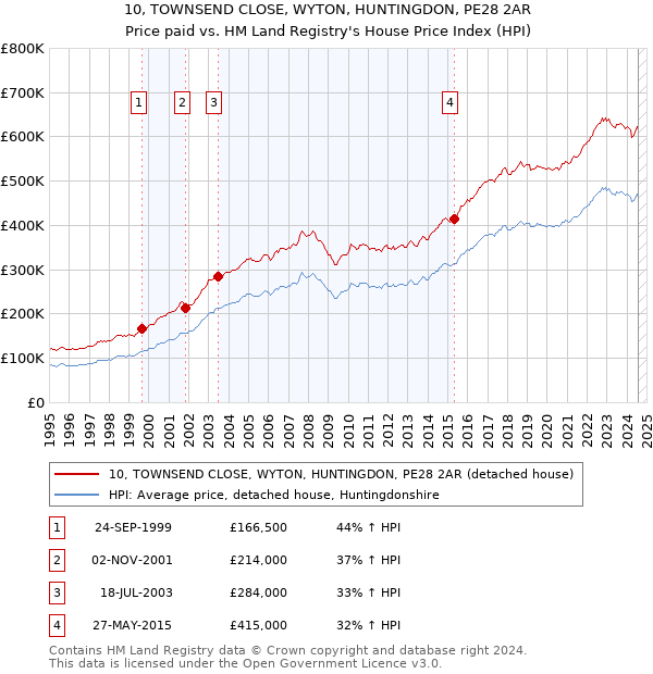 10, TOWNSEND CLOSE, WYTON, HUNTINGDON, PE28 2AR: Price paid vs HM Land Registry's House Price Index