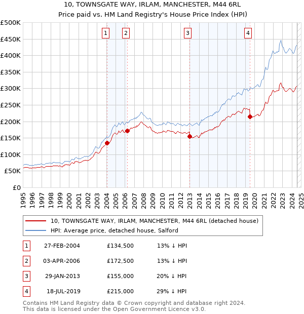 10, TOWNSGATE WAY, IRLAM, MANCHESTER, M44 6RL: Price paid vs HM Land Registry's House Price Index