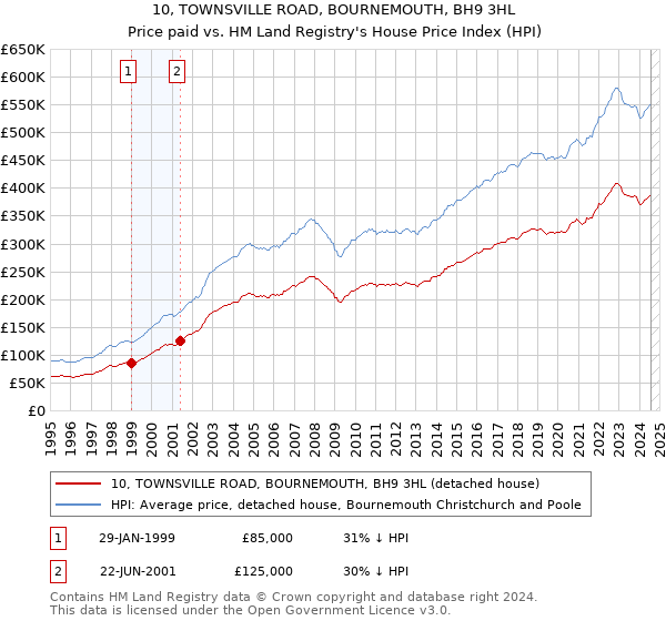 10, TOWNSVILLE ROAD, BOURNEMOUTH, BH9 3HL: Price paid vs HM Land Registry's House Price Index