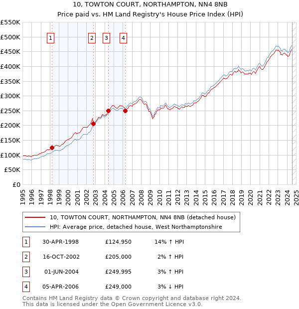 10, TOWTON COURT, NORTHAMPTON, NN4 8NB: Price paid vs HM Land Registry's House Price Index