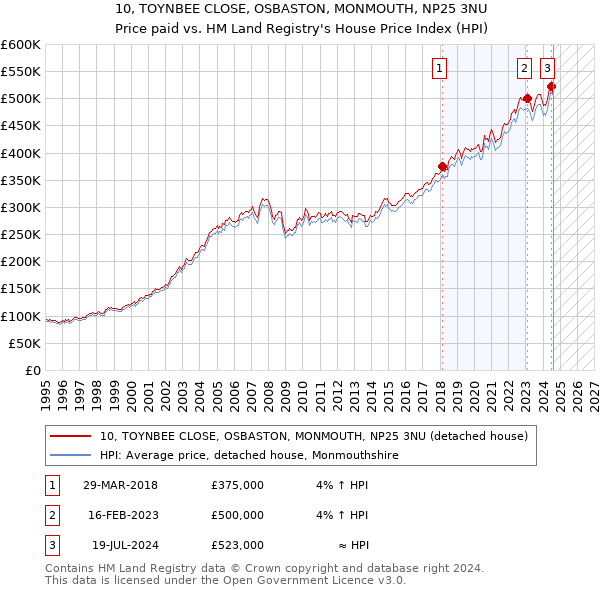 10, TOYNBEE CLOSE, OSBASTON, MONMOUTH, NP25 3NU: Price paid vs HM Land Registry's House Price Index