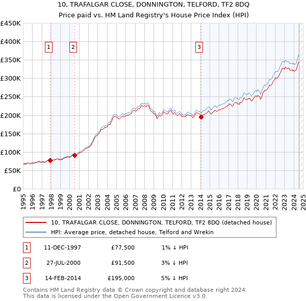 10, TRAFALGAR CLOSE, DONNINGTON, TELFORD, TF2 8DQ: Price paid vs HM Land Registry's House Price Index