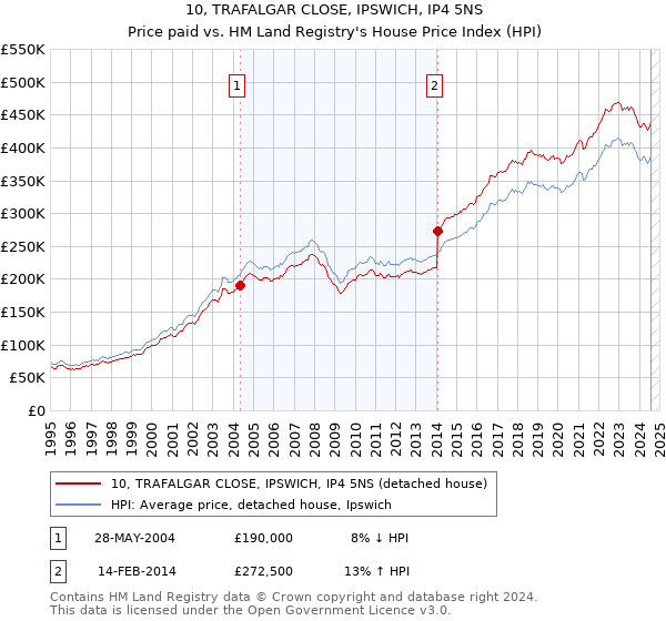 10, TRAFALGAR CLOSE, IPSWICH, IP4 5NS: Price paid vs HM Land Registry's House Price Index