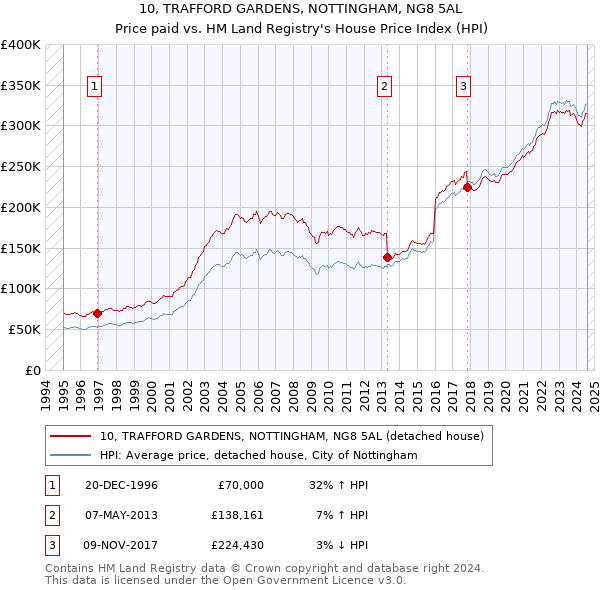 10, TRAFFORD GARDENS, NOTTINGHAM, NG8 5AL: Price paid vs HM Land Registry's House Price Index