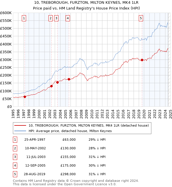 10, TREBOROUGH, FURZTON, MILTON KEYNES, MK4 1LR: Price paid vs HM Land Registry's House Price Index