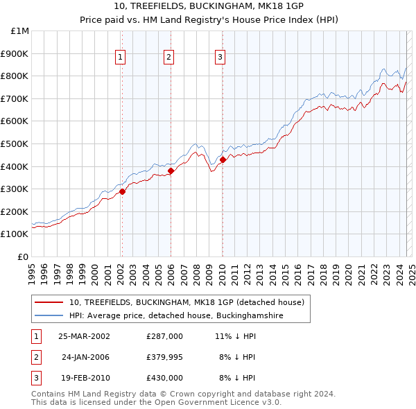 10, TREEFIELDS, BUCKINGHAM, MK18 1GP: Price paid vs HM Land Registry's House Price Index