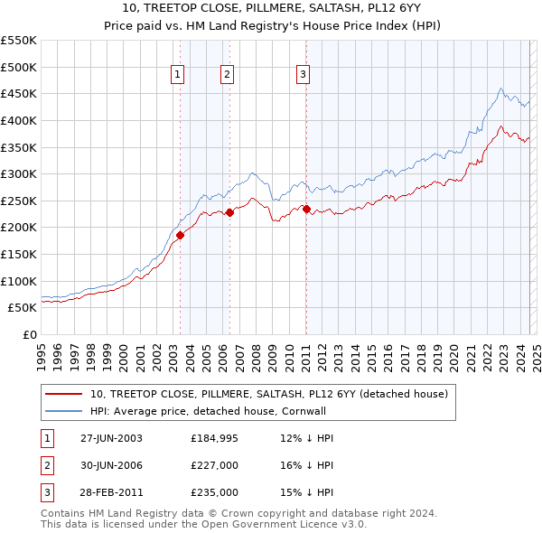 10, TREETOP CLOSE, PILLMERE, SALTASH, PL12 6YY: Price paid vs HM Land Registry's House Price Index