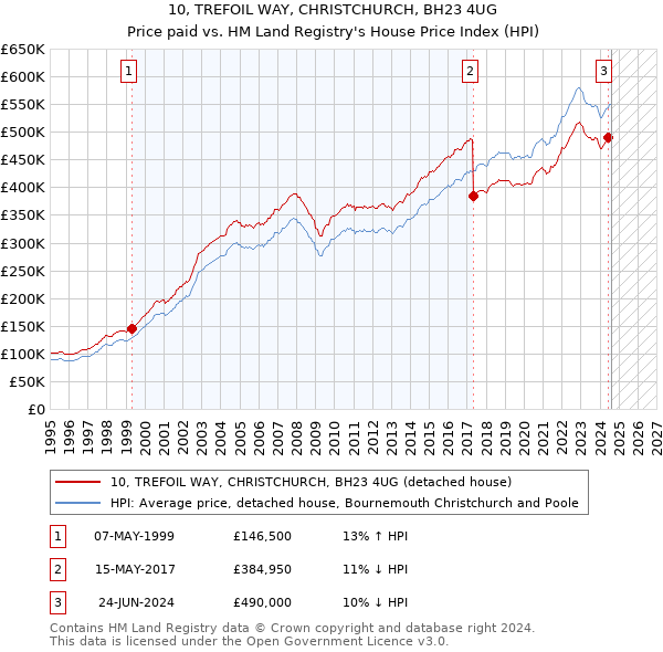 10, TREFOIL WAY, CHRISTCHURCH, BH23 4UG: Price paid vs HM Land Registry's House Price Index